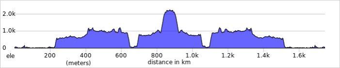 Ultra Spice Race elevation profile