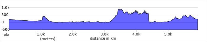 Golden Quadrilateral 2020 elevation profile