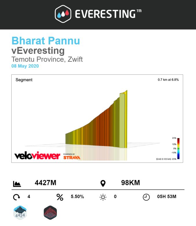 Half-Everesting climb data — 4,427 m over 98 km in 5h 53m (Veloviewer)