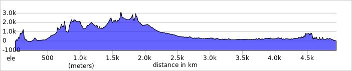 Race Across America elevation profile